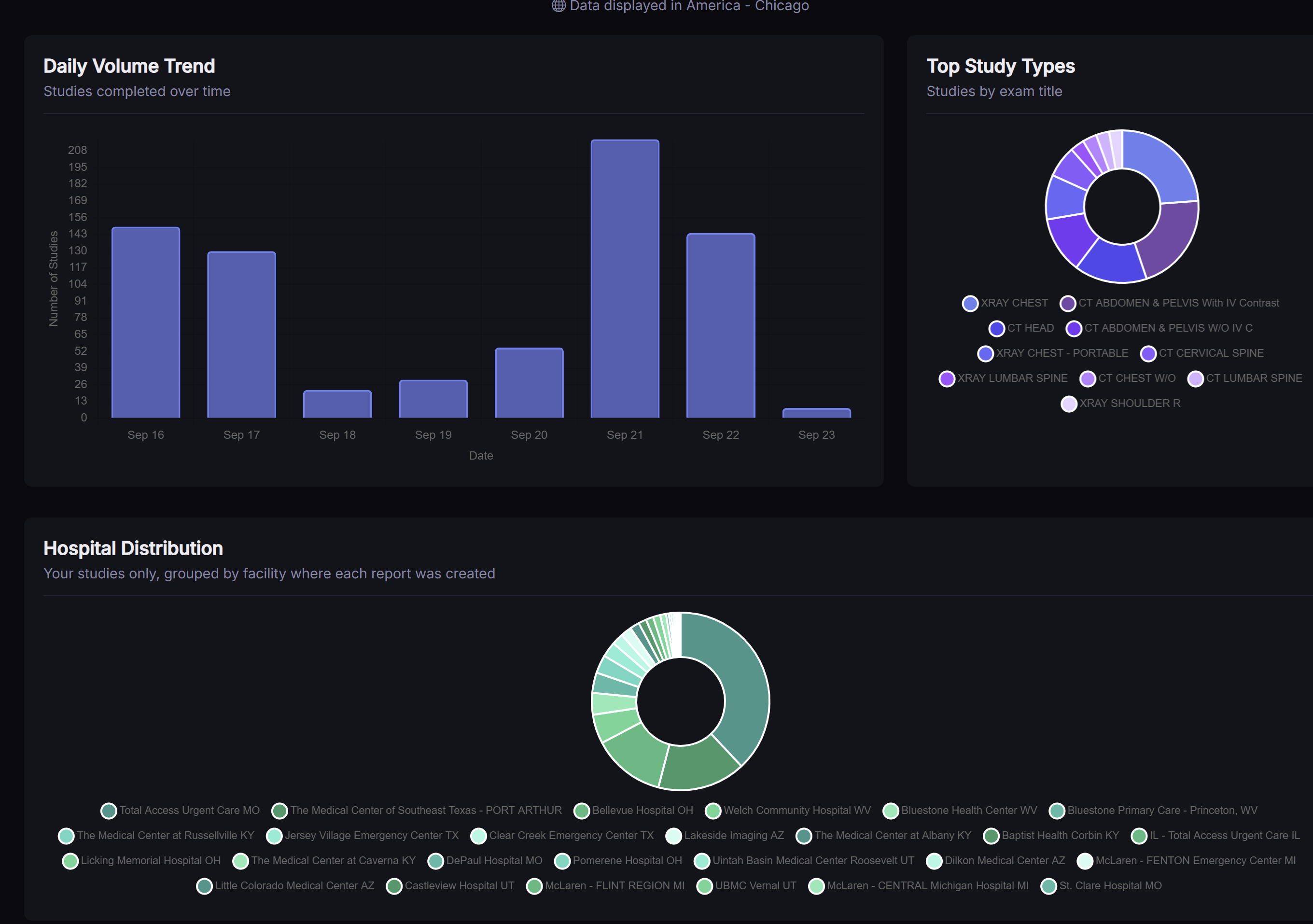 Daily volume trend bar chart, top study types donut chart, and hospital distribution donut chart on the productivity dashboard