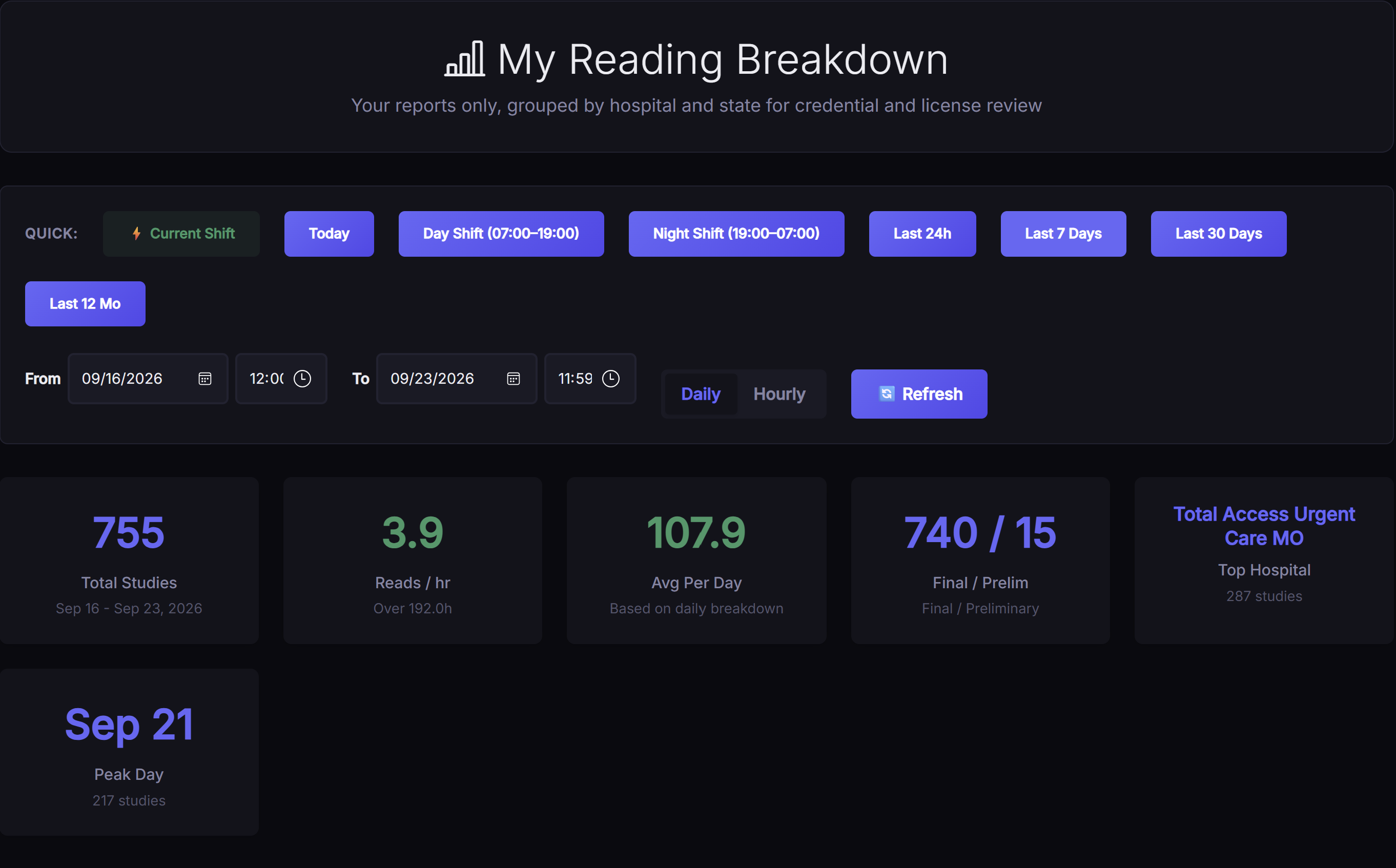 FLAIR My Reading Breakdown dashboard showing total studies, reads per hour, average per day, final/prelim split, top hospital, and peak day for the selected date range